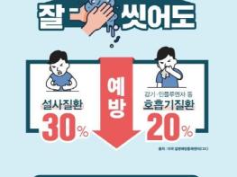 경기도, 영유아 ‘수족구병’ 발생 급증에 개인 위생관리 주의 당부 기사 이미지