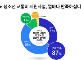경기도 청소년 교통비 지원사업, 이용자 87% 만족 기사 이미지