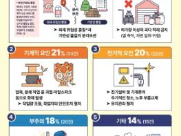 경기도, 1,952개소 폐기물처리시설에 화재 예방 안내 포스터 제작·배포 기사 이미지
