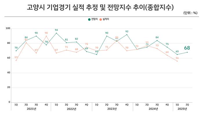 고양시 기업경기 실적 추정 및 전망지수 추이종합지수 고양상공회의소 제공
