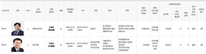 출처 중앙선거관리위원회 선거통계시스템